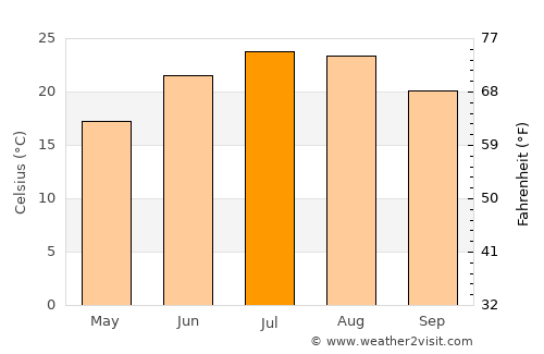 Ormília average temperature in July