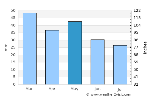 Ormília average rain in May