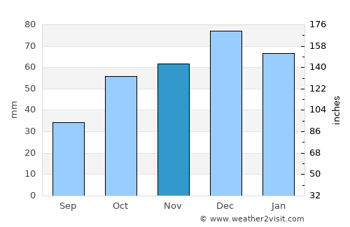 Ormília average rain in November