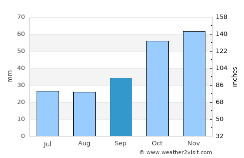 Ormília average rain in September