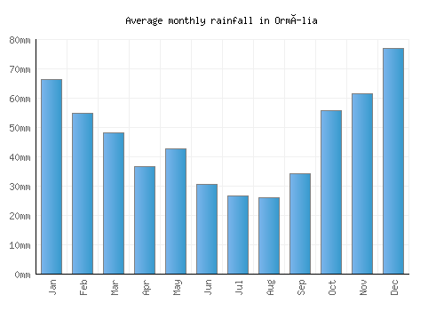 Ormília monthly rainfall chart (mm)