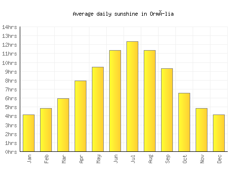 Ormília average daily sunshine chart