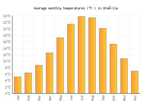 Ormília average temperature chart (Celsius)