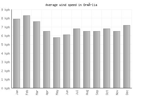Ormília average winspeed by month (km/h)