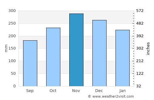 Ormoc average rain in November