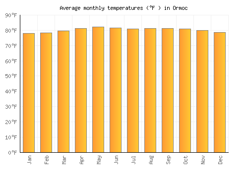 Ormoc average temperature chart (Fahrenheit)
