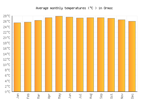 Ormoc average temperature chart (Celsius)