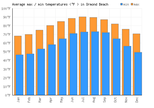 Ormond Beach average minimum / maximum temperatures (Fahrenheit)