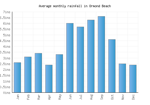 Ormond Beach monthly rainfall chart (inches)