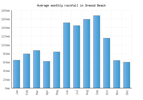 Ormond Beach monthly rainfall chart (mm)