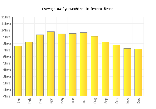 Ormond Beach average daily sunshine chart