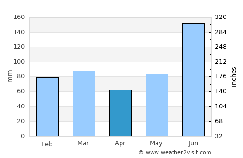 Ormond Beach average rain in April