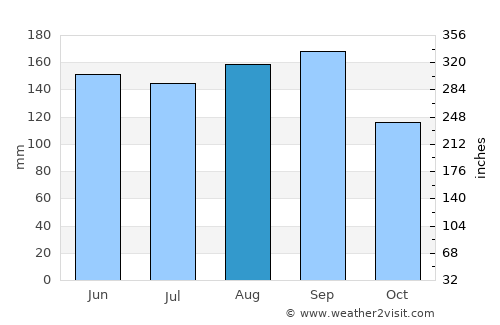 Ormond Beach average rain in August
