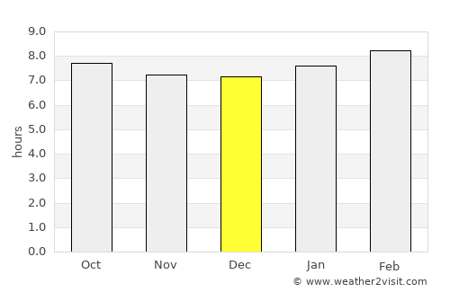 Ormond Beach average rain in December