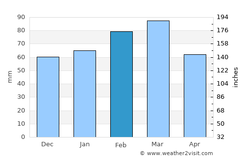 Ormond Beach average rain in February