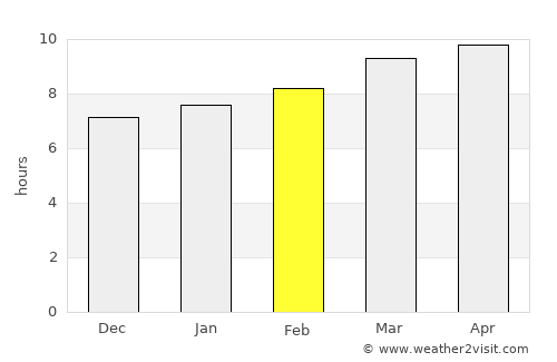 Ormond Beach average rain in February