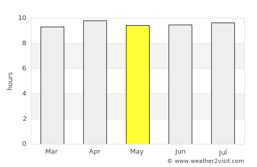 Ormond Beach average rain in May