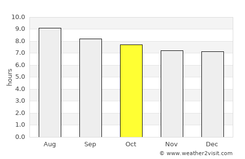 Ormond Beach average rain in October