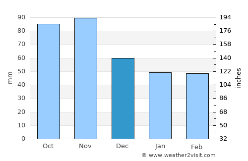 Ormož average rain in December