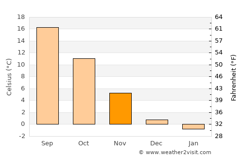 Ormož average temperature in November