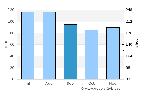 Ormož average rain in September
