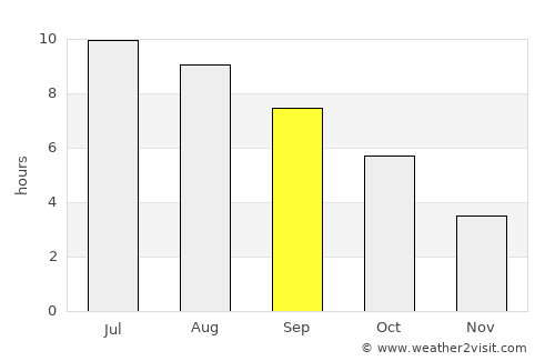 Ormož average rain in September