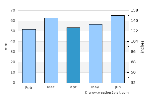 Ormskirk average rain in April