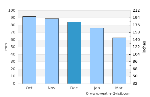 Ormskirk average rain in December