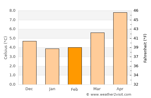 Ormskirk average temperature in February