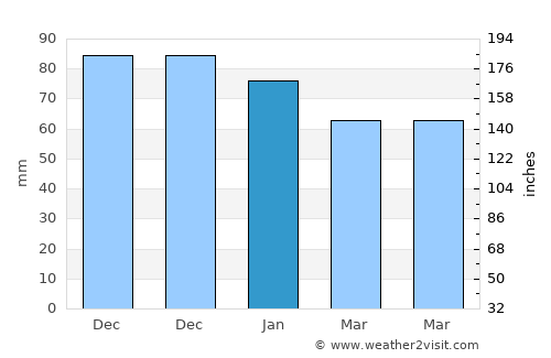Ormskirk average rain in January