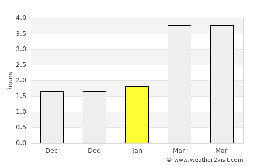 Ormskirk average rain in January
