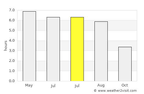 Ormskirk average rain in July