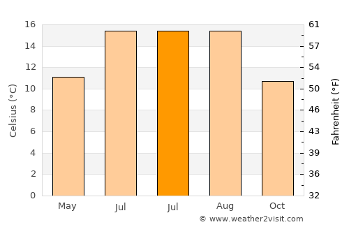 Ormskirk average temperature in July
