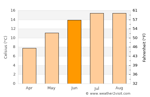 Ormskirk average temperature in June