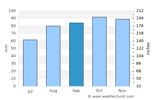 Ormskirk average rain in September