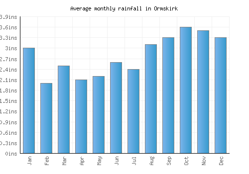 Ormskirk monthly rainfall chart (inches)