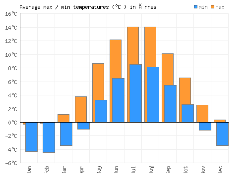 Ørnes average minimum / maximum temperatures (Celsius)
