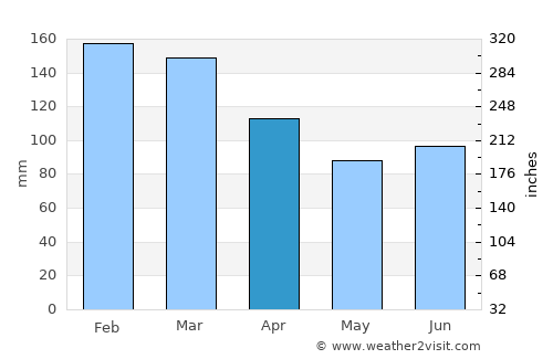 Ørnes average rain in April