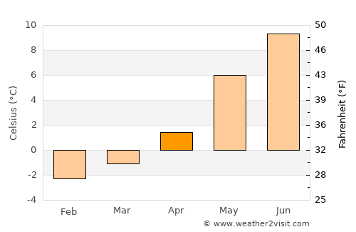 Ørnes average temperature in April