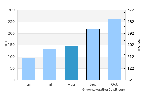 Ørnes average rain in August