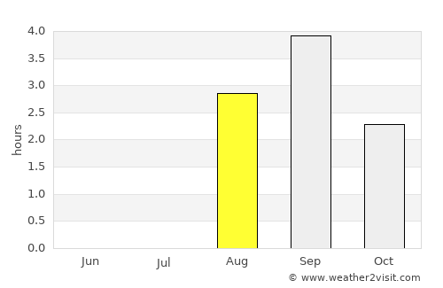 Ørnes average rain in August