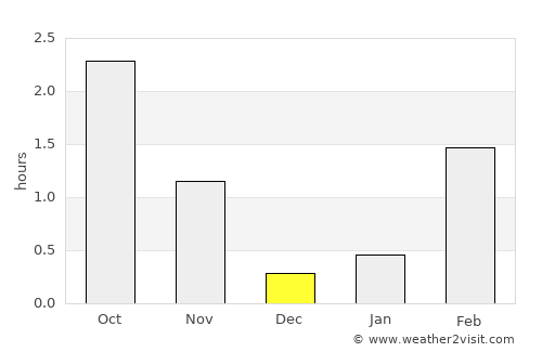 Ørnes average rain in December