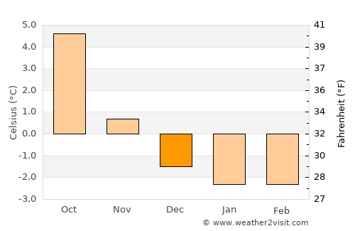 Ørnes average temperature in December