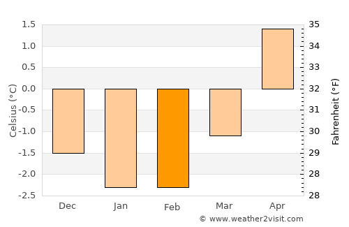 Ørnes average temperature in February