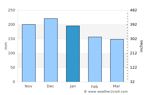 Ørnes average rain in January