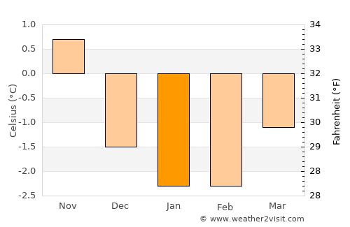 Ørnes average temperature in January
