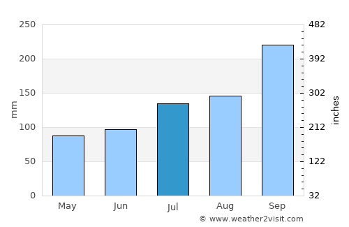 Ørnes average rain in July