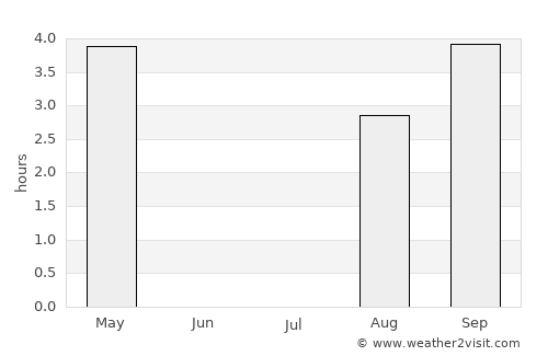 Ørnes average rain in July