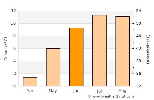 Ørnes average temperature in June