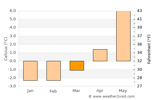 Ørnes average temperature in March